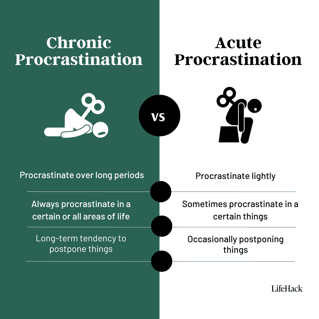 Chronic vs Acute Procrastination