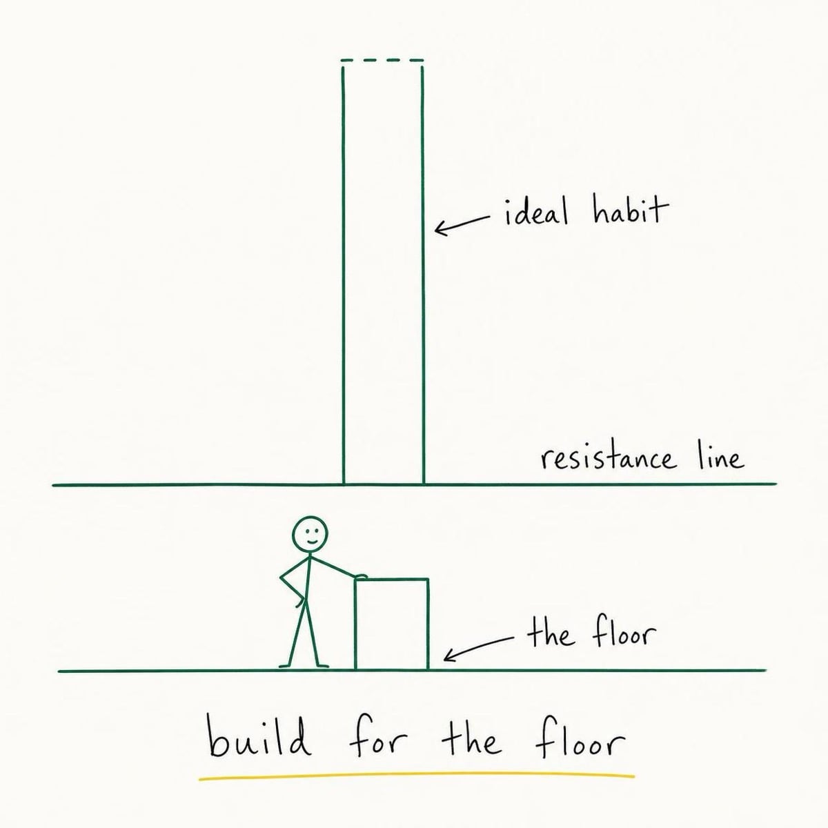 A keyline diagram showing a tall "ideal habit" bar above a horizontal "resistance line" and a small "the floor" block below it, with a figure resting a hand on the floor block, captioned "build for the floor".