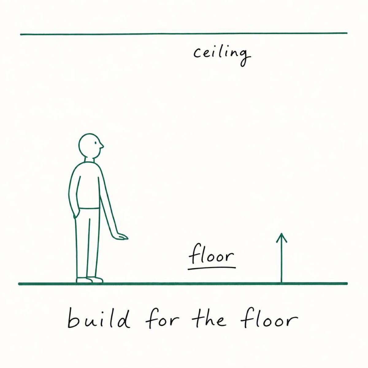 Keyline illustration of a small figure standing on a solid floor line below a high ceiling line, with a short upward arrow, labelled "floor" and "ceiling" and captioned "build for the floor".
