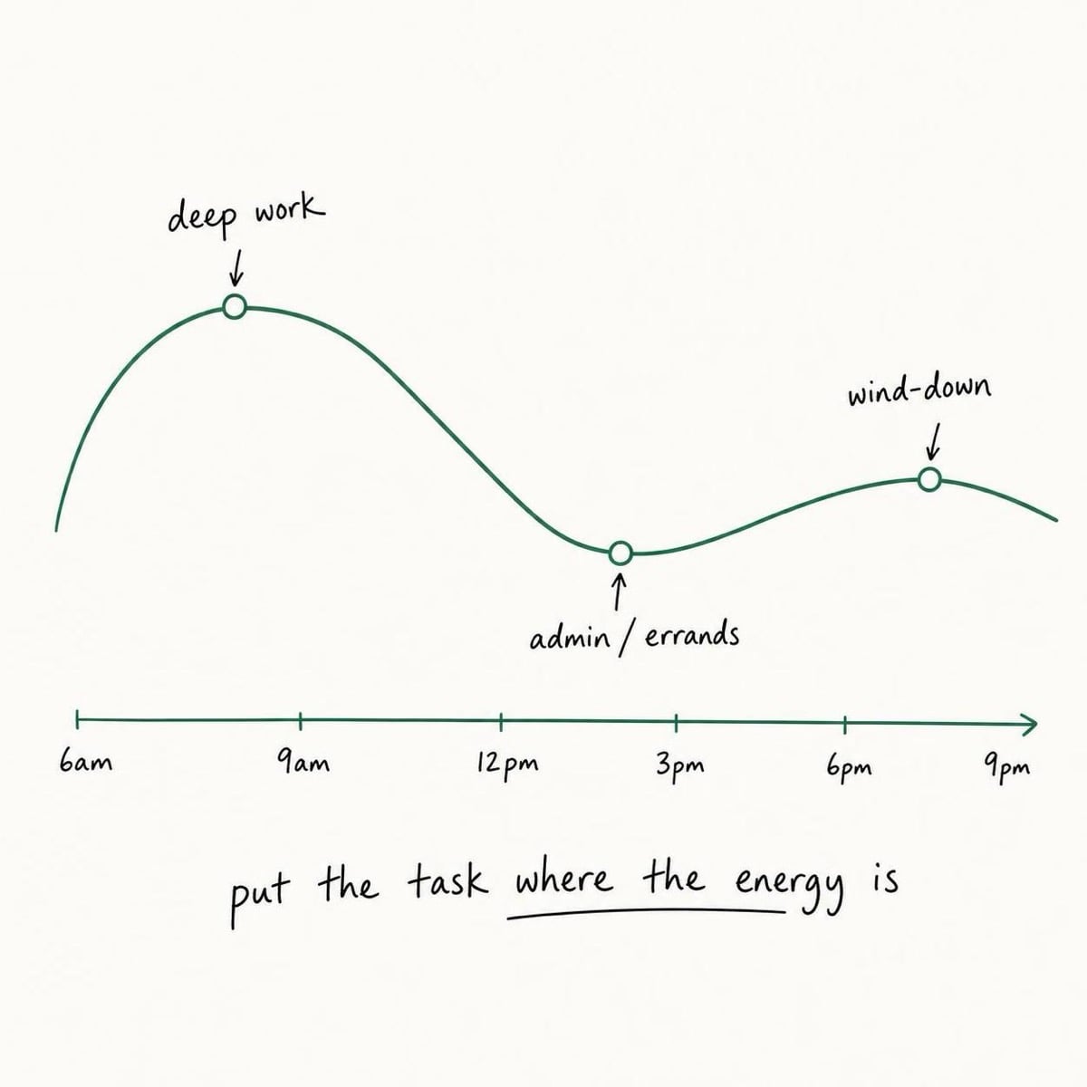 A keyline diagram of a single day as a gentle energy wave, higher in the morning, dipping in early afternoon, rising again in the evening, with handwritten labels "deep work" on the morning peak, "admin / errands" in the afternoon dip, "wind-down" on the evening tail, and the caption "put the task where the energy is".