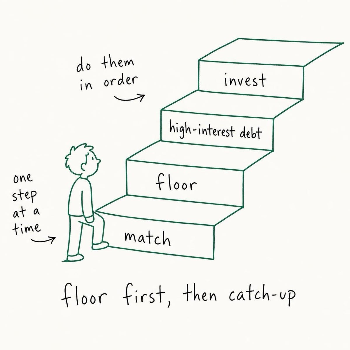 A keyline diagram of a staircase climbing upward, each step labeled in handwritten ink bottom to top - match, floor, high-interest debt, invest - with a small figure stepping onto the first step and the caption "floor first, then catch-up".