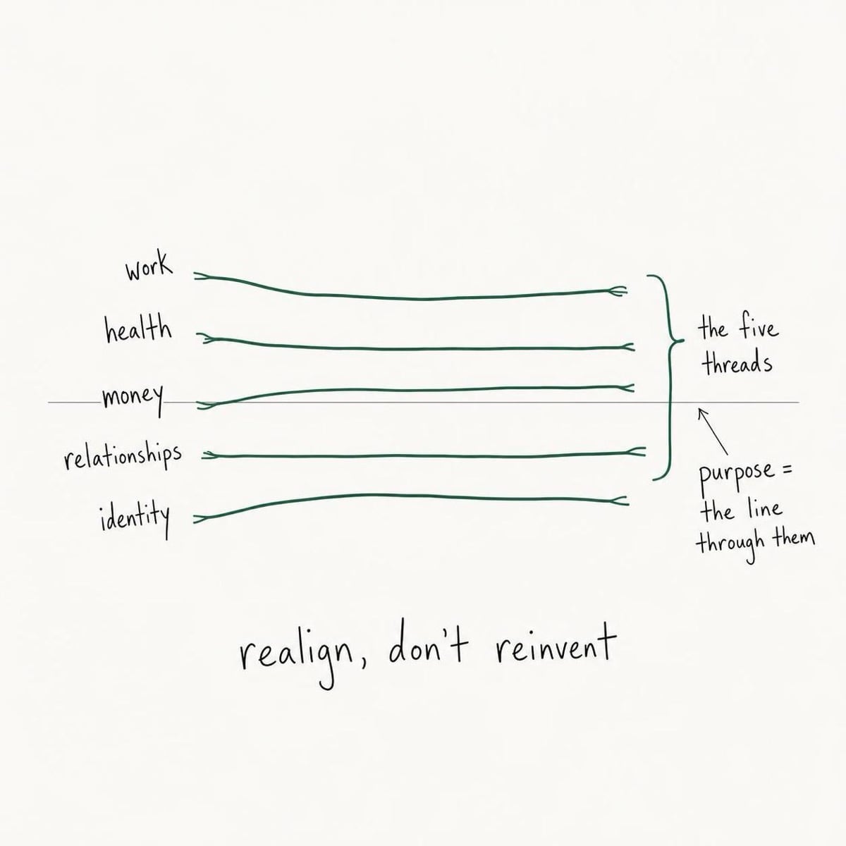 A keyline diagram of five horizontal threads labeled work, health, money, relationships, and identity, with a single line drawn through where they cross, captioned "realign, don't reinvent".