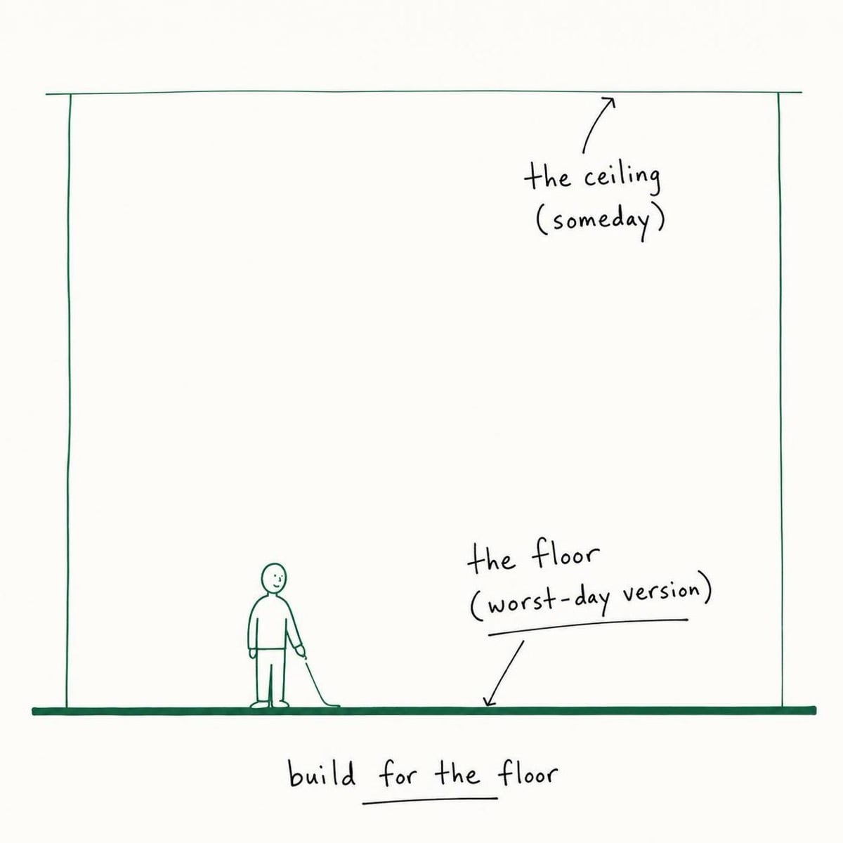 A keyline diagram of a tall room cross-section: a thick floor line near the bottom and a faint ceiling line near the top, with a small figure resting one hand on the floor line, labeled "the floor (worst-day version)" and "the ceiling (someday)", captioned "build for the floor".