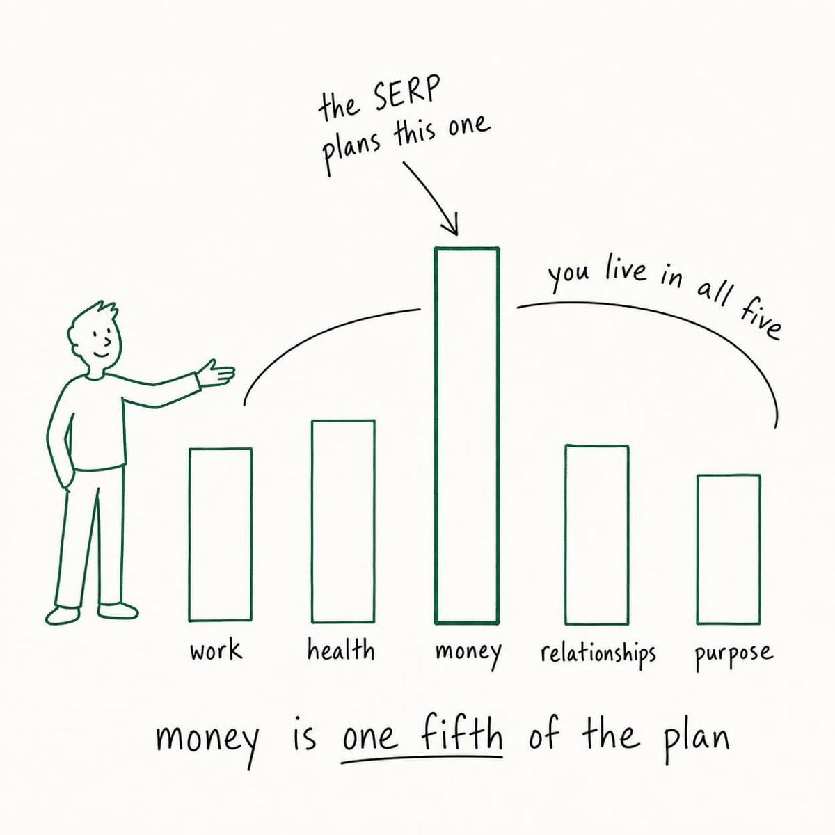 A keyline diagram of five vertical bars labeled work, health, money, relationships, and purpose, with money drawn tall and the others short; handwritten notes read "the SERP plans this one" pointing at money and "you live in all five" arcing over the rest, captioned "money is one fifth of the plan".