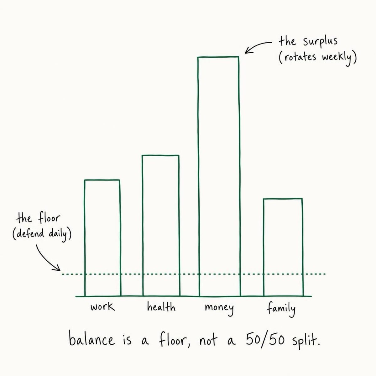 A keyline diagram of four vertical pillars of unequal height labeled work, health, money, and family, with a low dotted horizontal line running across all four near the bottom, handwritten labels reading "the floor (defend daily)" pointing at the dotted line and "the surplus (rotates weekly)" pointing at the tallest pillar, captioned "balance is a floor, not a 50/50 split".