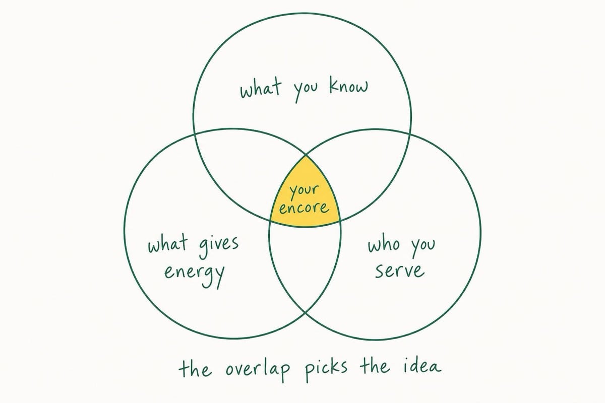 A hand-drawn three-circle Venn diagram in green ink labeled what you know, what gives energy, and who you serve, with the yellow center where all three overlap labeled your encore, above the caption the overlap picks the idea.