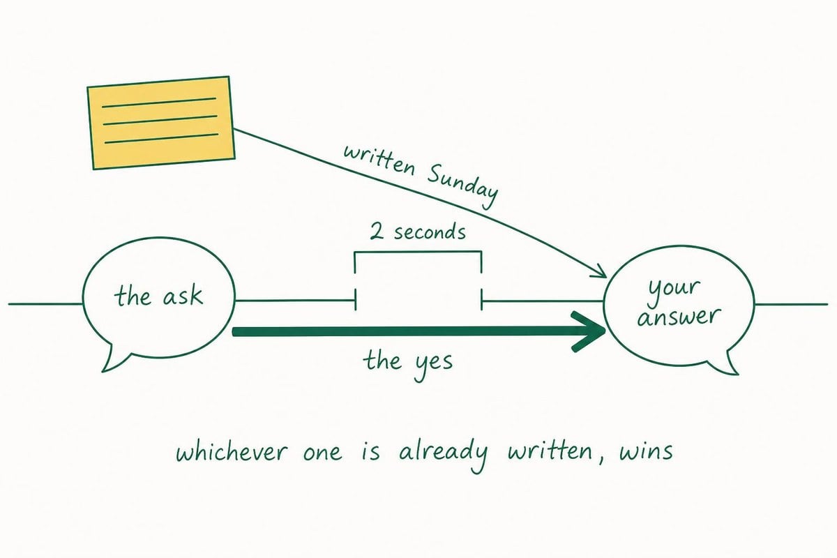 A keyline timeline of the two seconds between a request and your reply: a thick arrow labelled the yes races a thinner arrow that starts from an index card written on Sunday, and whichever line is already written arrives first.