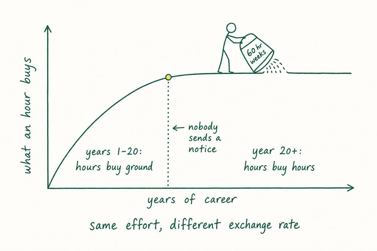A hand-drawn curve of what an hour buys across a career: steep through years 1 to 20 where hours buy ground, then flat from year 20 where hours buy hours, with a stick figure still tipping a bucket of 60-hour weeks into the flat part. Caption: same effort, different exchange rate.