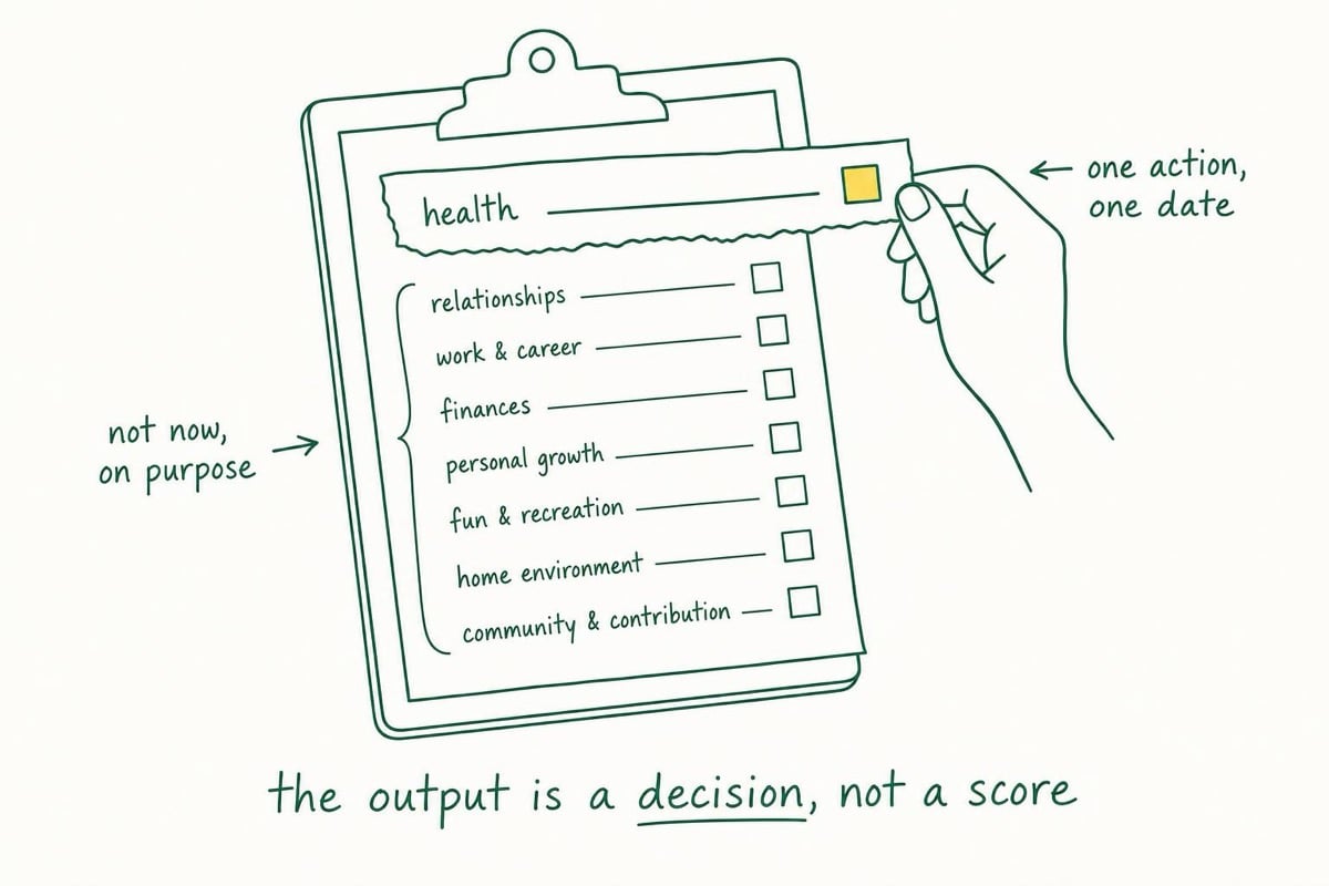 A keyline drawing of a clipboard holding eight rated life areas, with one row torn free and labelled one action, one date while the remaining seven sit inside a bracket labelled not now, on purpose.