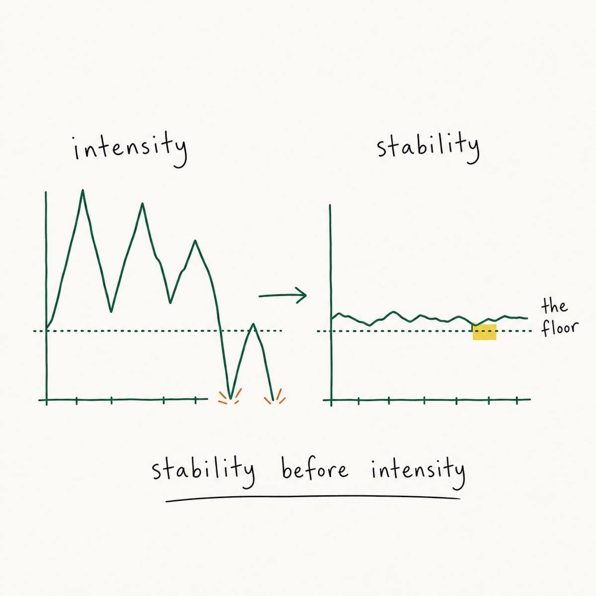 Two weekly progress lines contrasting volatile intensity with a protected minimum floor and the caption stability before intensity.