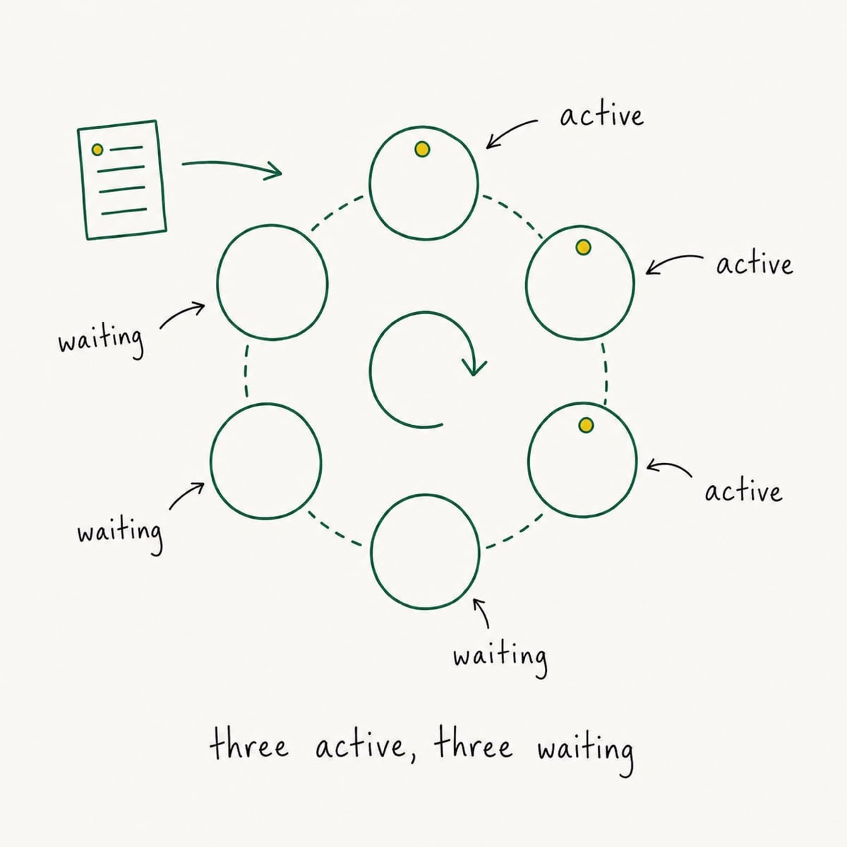 Six life systems arranged in a rotation, with three marked active and three waiting their turn.