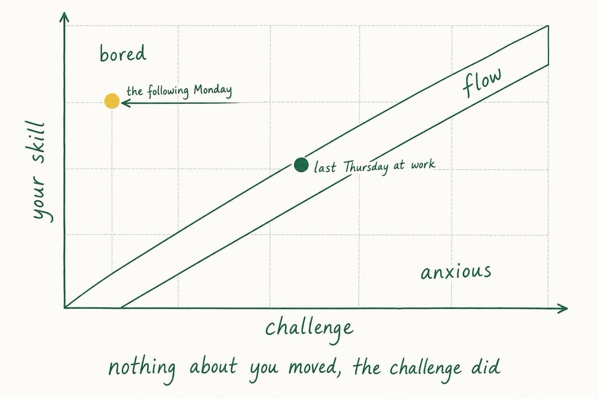 A hand-drawn graph of skill against challenge, with a dot on the flow diagonal labelled last Thursday at work and an arrow dragging it straight left into the bored region labelled the following Monday.
