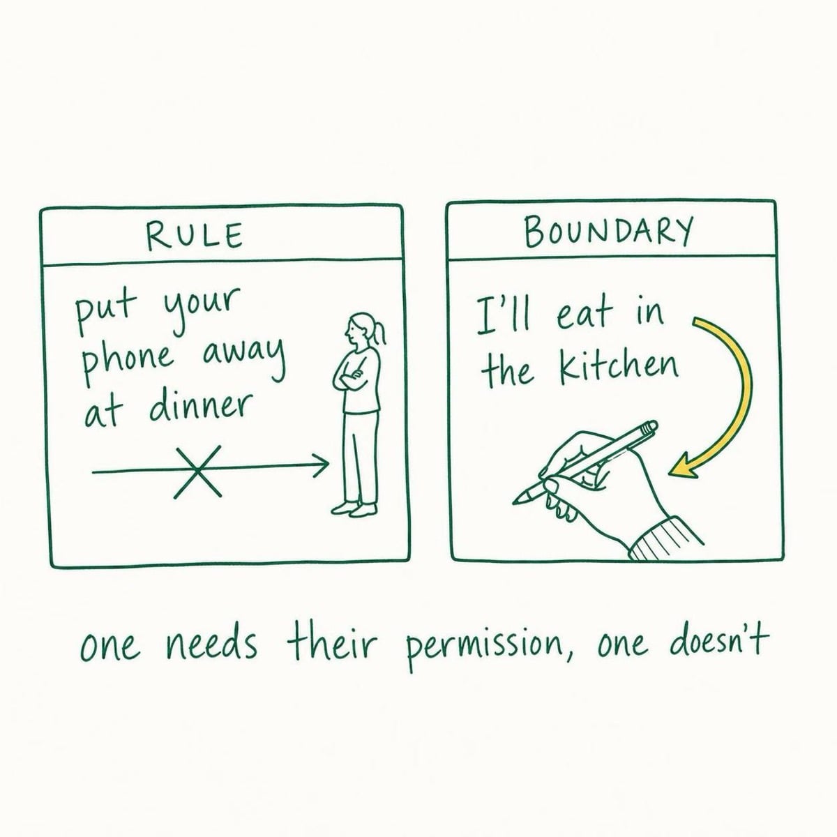 Two index cards drawn side by side: the card marked RULE says "put your phone away at dinner" and its arrow toward the other person is crossed out, while the card marked BOUNDARY says "I'll eat in the kitchen" and its arrow curves back to the writer's own hand.