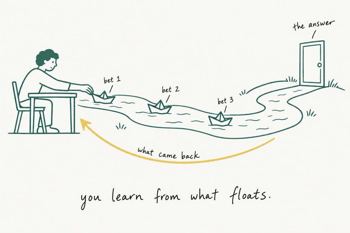 A keyline drawing shows three labeled paper boats carrying career bets toward a closed door, with a return arrow showing that the answer comes from what each test sends back.