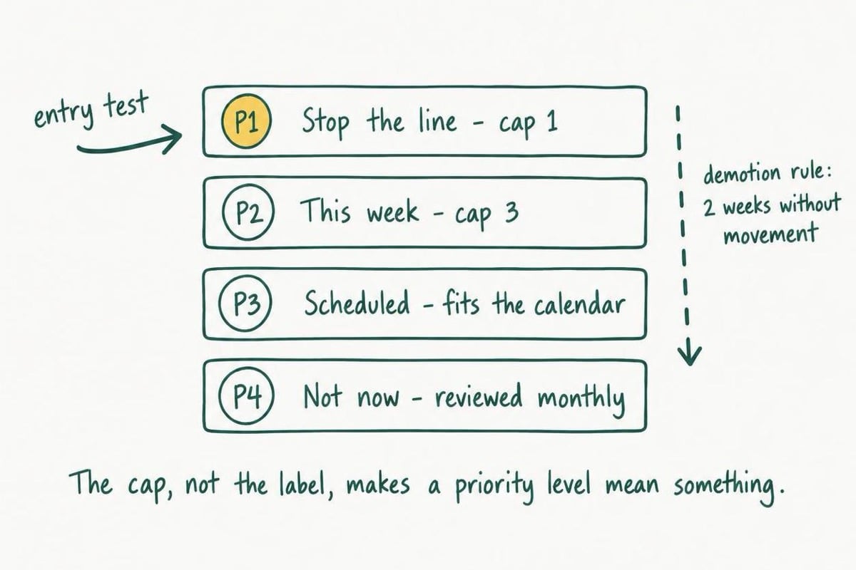 A four-level priority ladder shows each entry test and cap, with a two-week demotion rule running down the side.