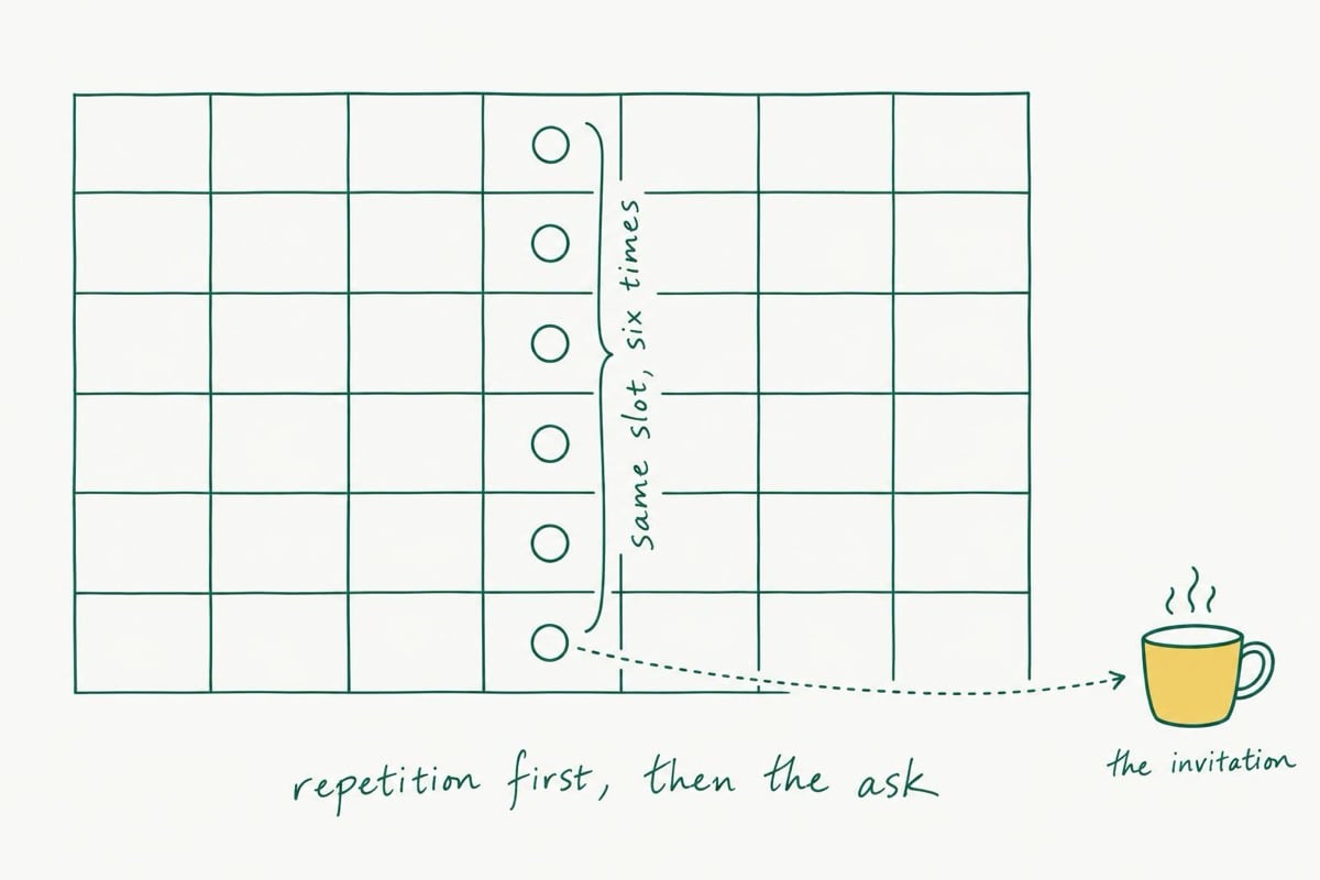 A hand-drawn weekly calendar grid with six circles stacked in the same weekday column, labeled "same slot, six times", and a dotted line from the last circle to a yellow coffee cup labeled "the invitation", showing that repeated contact comes before the ask.