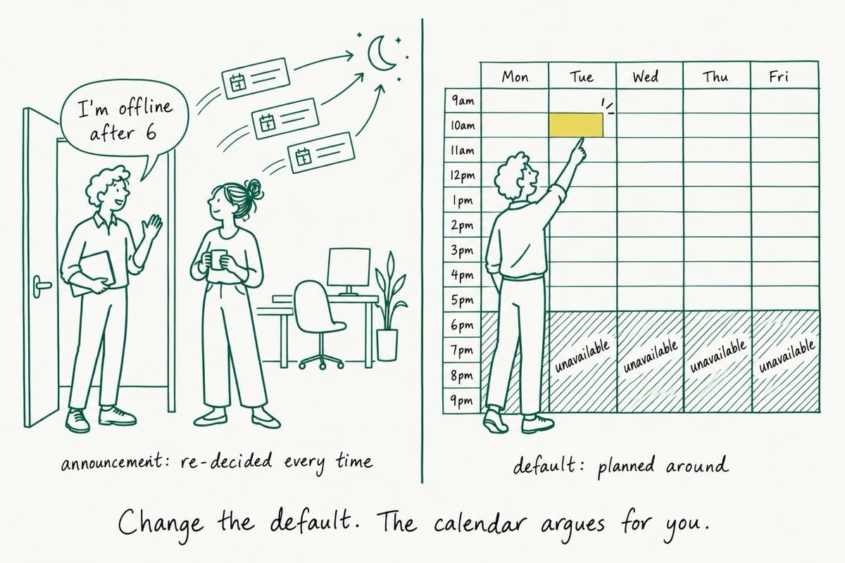 Keyline drawing in two panels: on the left, a person announces "I'm offline after 6" while calendar invites keep flying toward the evening, labeled announcement, re-decided every time; on the right, a weekly calendar with every evening shaded unavailable and a colleague booking an earlier open slot instead, labeled default, planned around.